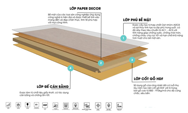 Cấu tạo của sàn gỗ công nghiệp – SÀN GỖ VINH – Sàn Gỗ Sàn Nhựa Cao Cấp Giá rẻ Tại Nghệ An Hà Tĩnh